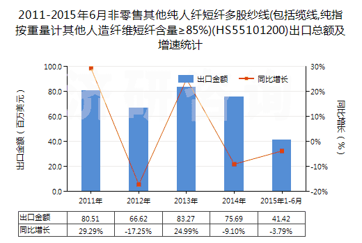2011-2015年6月非零售其他純?nèi)死w短纖多股紗線(包括纜線,純指按重量計(jì)其他人造纖維短纖含量≥85%)(HS55101200)出口總額及增速統(tǒng)計(jì)